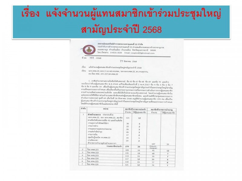 แจ้งจำนวนผู้แทนสมาชิกเข้าร่วมประชุมใหญ่สามัญ ปี2568 สหกรณ์ออมทรัพย์ตำรวจตระเวนชายแดนที่ 22 จำกัด