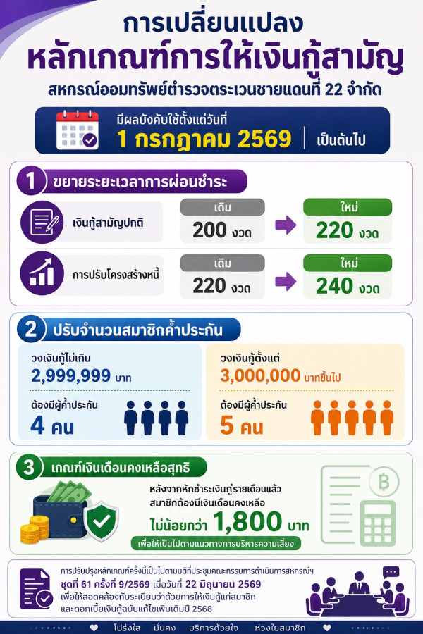  สหกรณ์ออมทรัพย์ตำรวจตระเวนชายแดนที่ 22 จำกัด