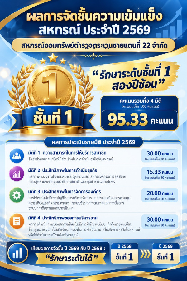 สหกรณ์ออมทรัพย์ตำรวจตระเวนชายแดนที่ 22 จำกัด สหกรณ์ออมทรัพย์ตำรวจตระเวนชายแดนที่ 22 จำกัด